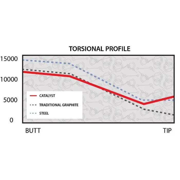 Project X Catalyst Graphite Iron Shaft - 0.370" Parallel Tip 4 Project X Catalyst Graphite Iron Shaft - 0.370" Parallel Tip - Image 2